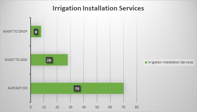 Irrigation Installation Services are trending strong  - IGIN Survey
