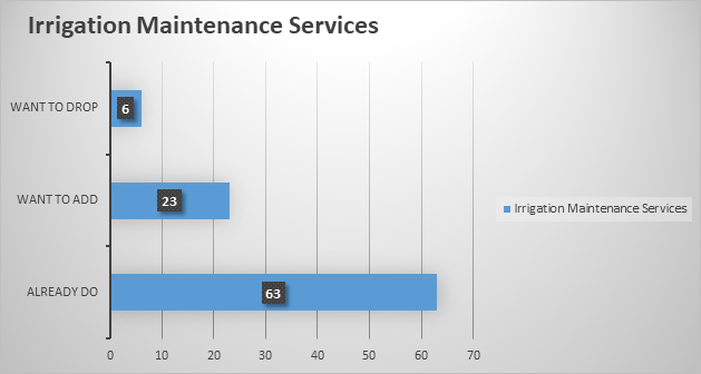 Trending Irrigation Installation Services - IGIN Survey