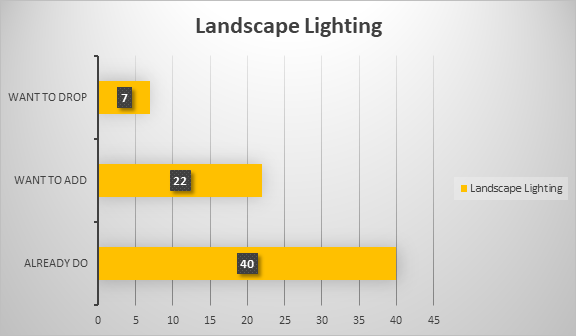 Landscape Lighting is trending for 2021 - IGIN Survey